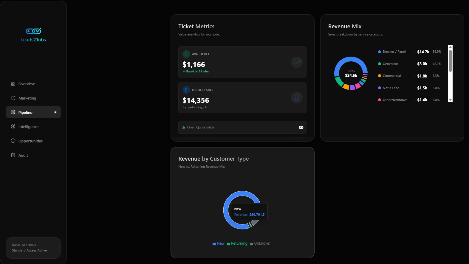 Roofing marketing attribution pipeline tracking high-ticket storm damage leads to closed revenue
